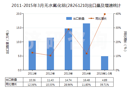 2011-2015年3月無水氟化鋁(28261210)出口量及增速統(tǒng)計
